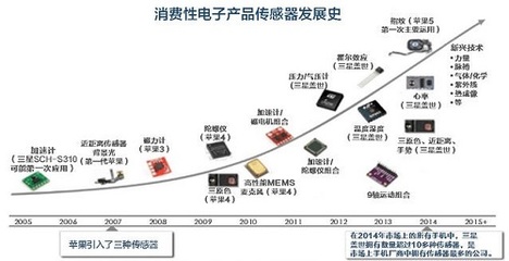 智能三巨頭逐鹿傳感器市場，技術、生態與成本的終極較量